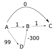 disadvantages of algorithm