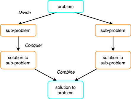 Divide and Conquer algorithm