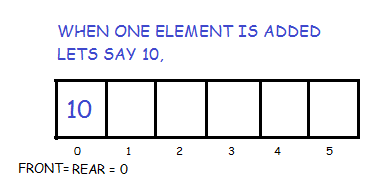 Double Ended Queue