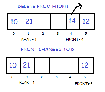 Double Ended Queue