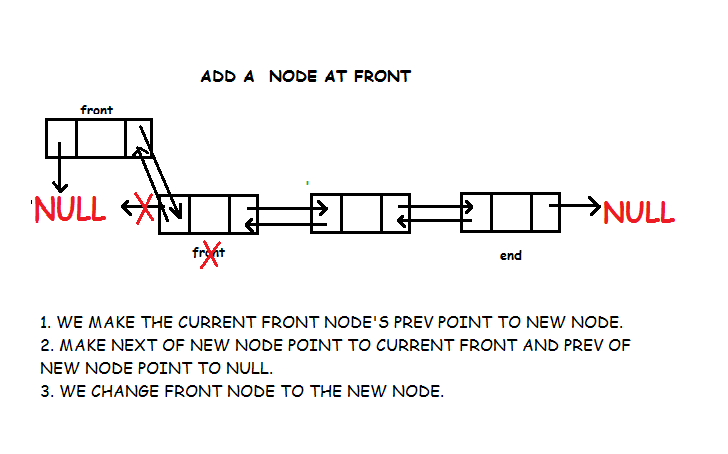 Double Linked List