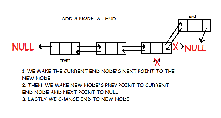 Double Linked List