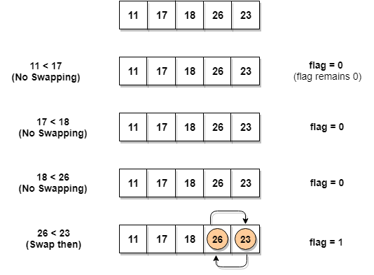 Optimized Bubble sort algorithm