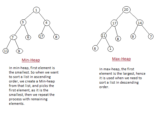 Min-Heap and Max-heap