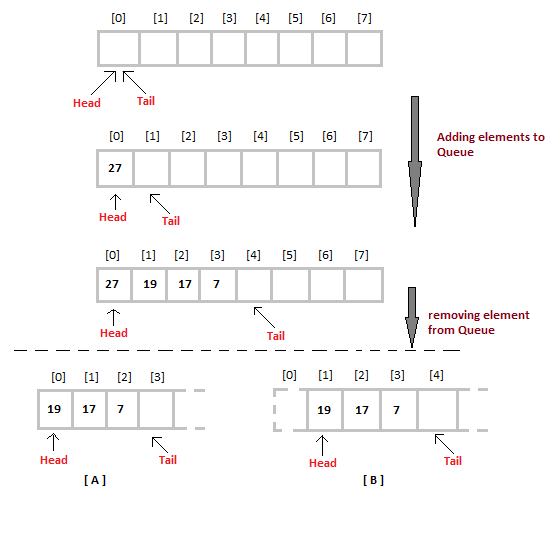 implementation of queue