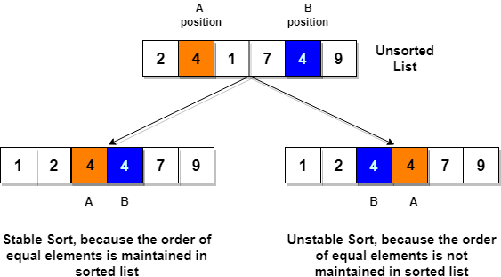 How stable sort works