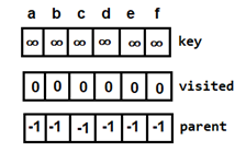 prim minimum spanning tree algo explanation