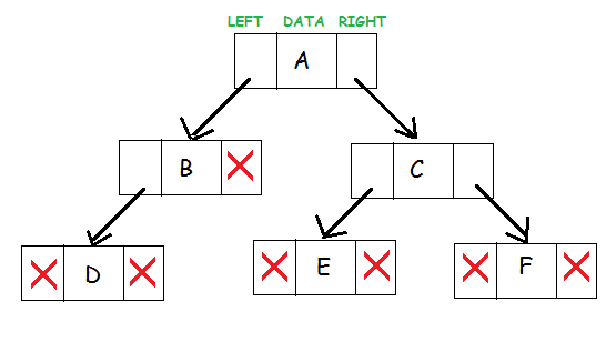 Binary Trees