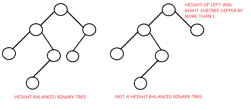 Binary Trees