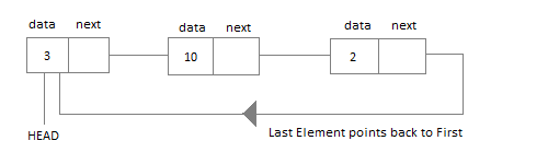 Image result for circular linked list