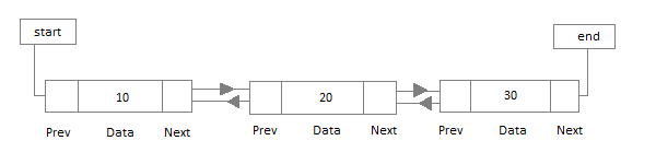 Double Linked List