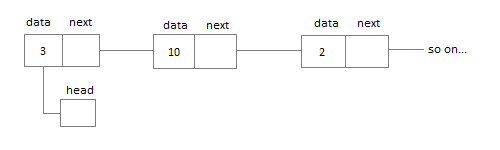 Linear Linked List