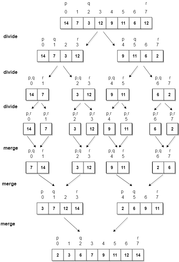 Merge Sort Example