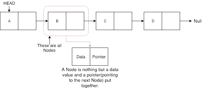 Node in linked list