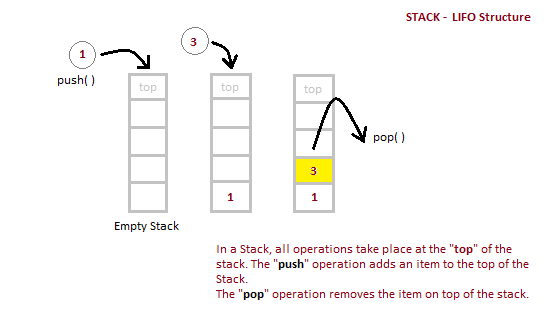 Implementation of Stack