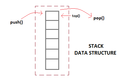 Stack using Linked List