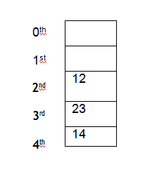 cell using linear probing