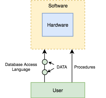 components of database management system