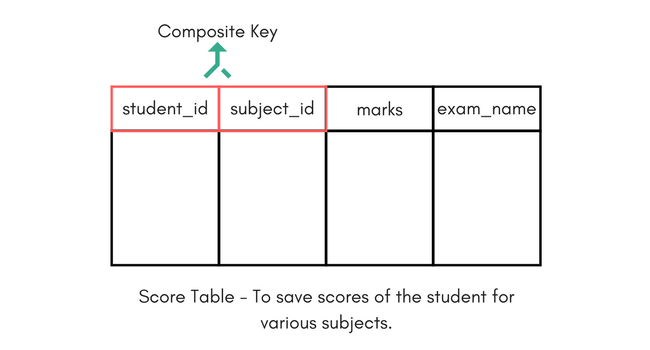 Database Keys In Relational Dbms Studytonight