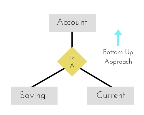 generalization in ER model