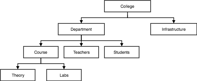 Hierarchical Model of database