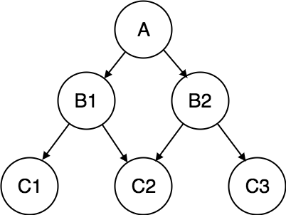 Network Model of database