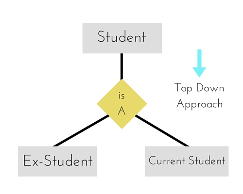 Specialization in ER Model