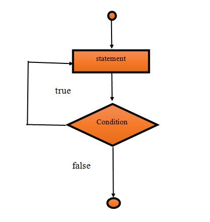 Java Loops | Studytonight