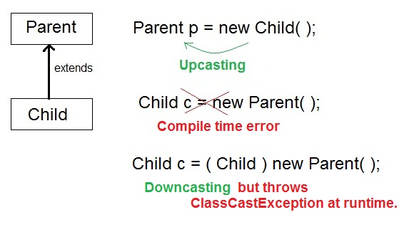 downcasting in java