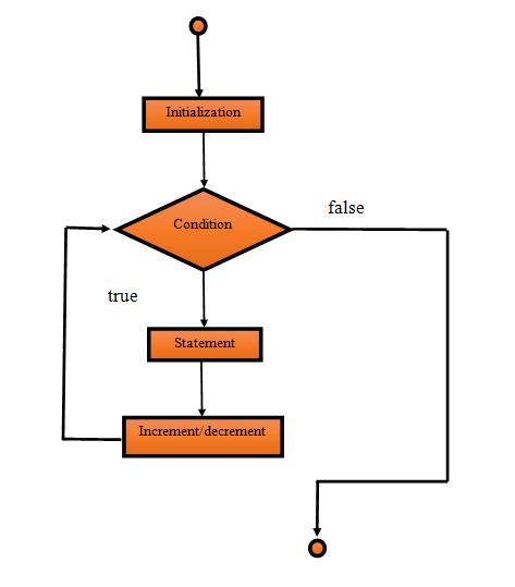 Java Loops | Studytonight