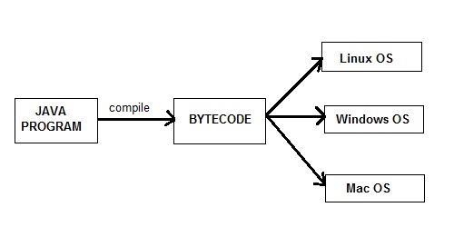 Java is platform Independent Language