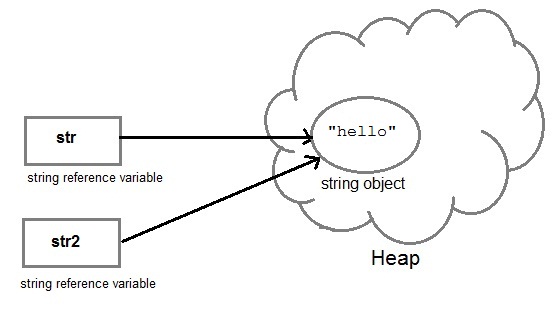 Java method reference. String память. Переменная String. String Pool java. Strenk ISC.