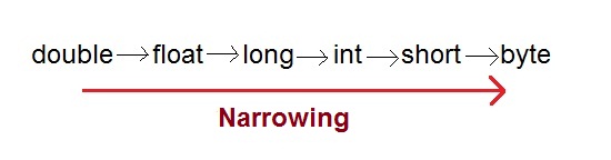 Java Data Type Conversion Chart