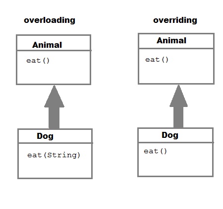 difference between overloading and overriding