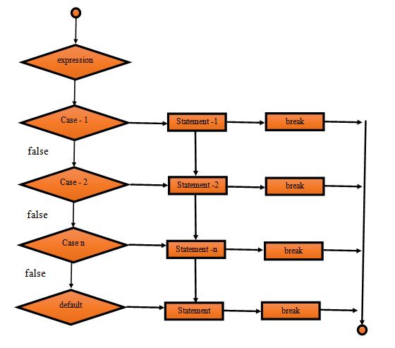 Switching function