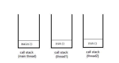 thread call stack