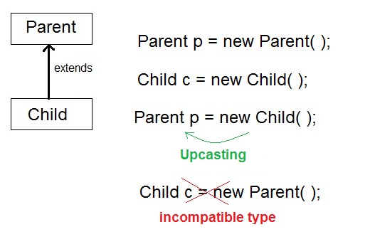 upcasting in java