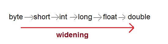 widening-type-conversion