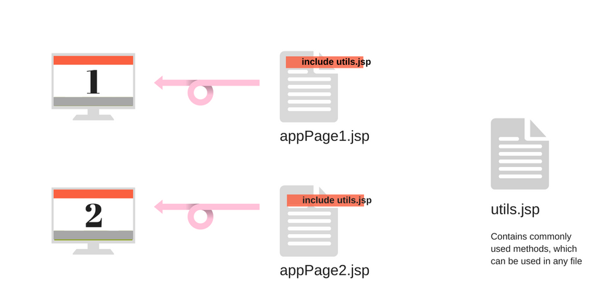include directive example real world
