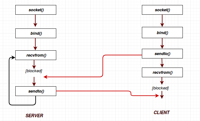 Winsock Tutorial Socket Programming In C On Windows Using Code Blocks Armantutorial