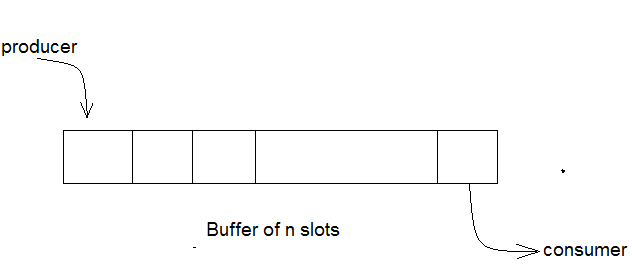 Bounded Buffer Problem