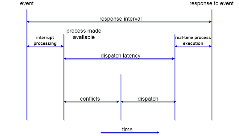 Dispatch latency of Process Dispatcher