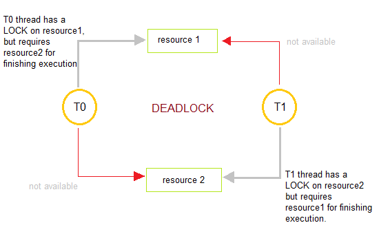 Deadlocks in Operating Systems