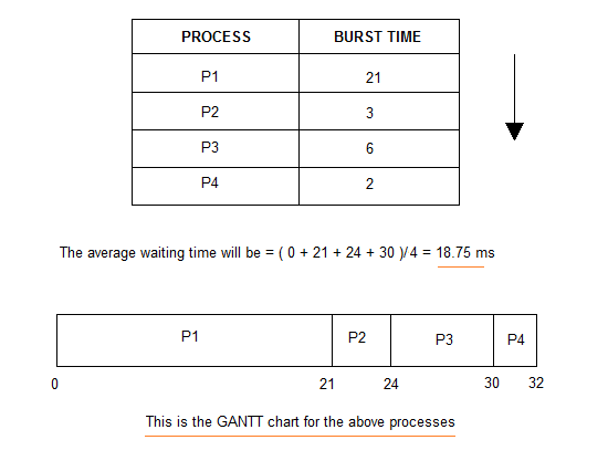 Gantt Chart Operating System