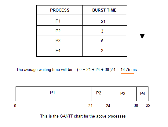 Gantt Chart Fcfs