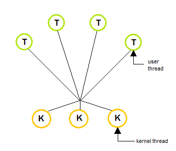 Many to Many thread model