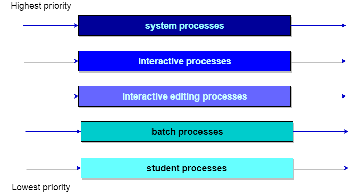 Multilevel Feedback Queue Scheduling Example With Gantt Chart