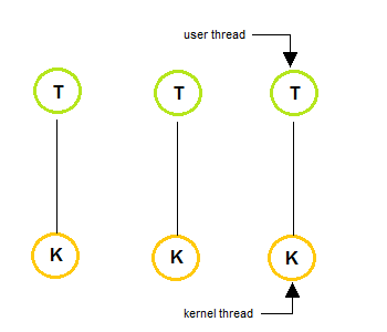 One to One thread model