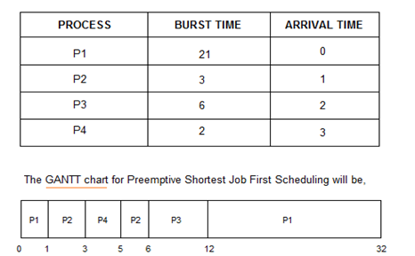 job shortest scheduling emptive pre waiting average studytonight preemptive algorithm
