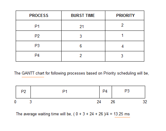 Preemptive Priority Scheduling Gantt Chart